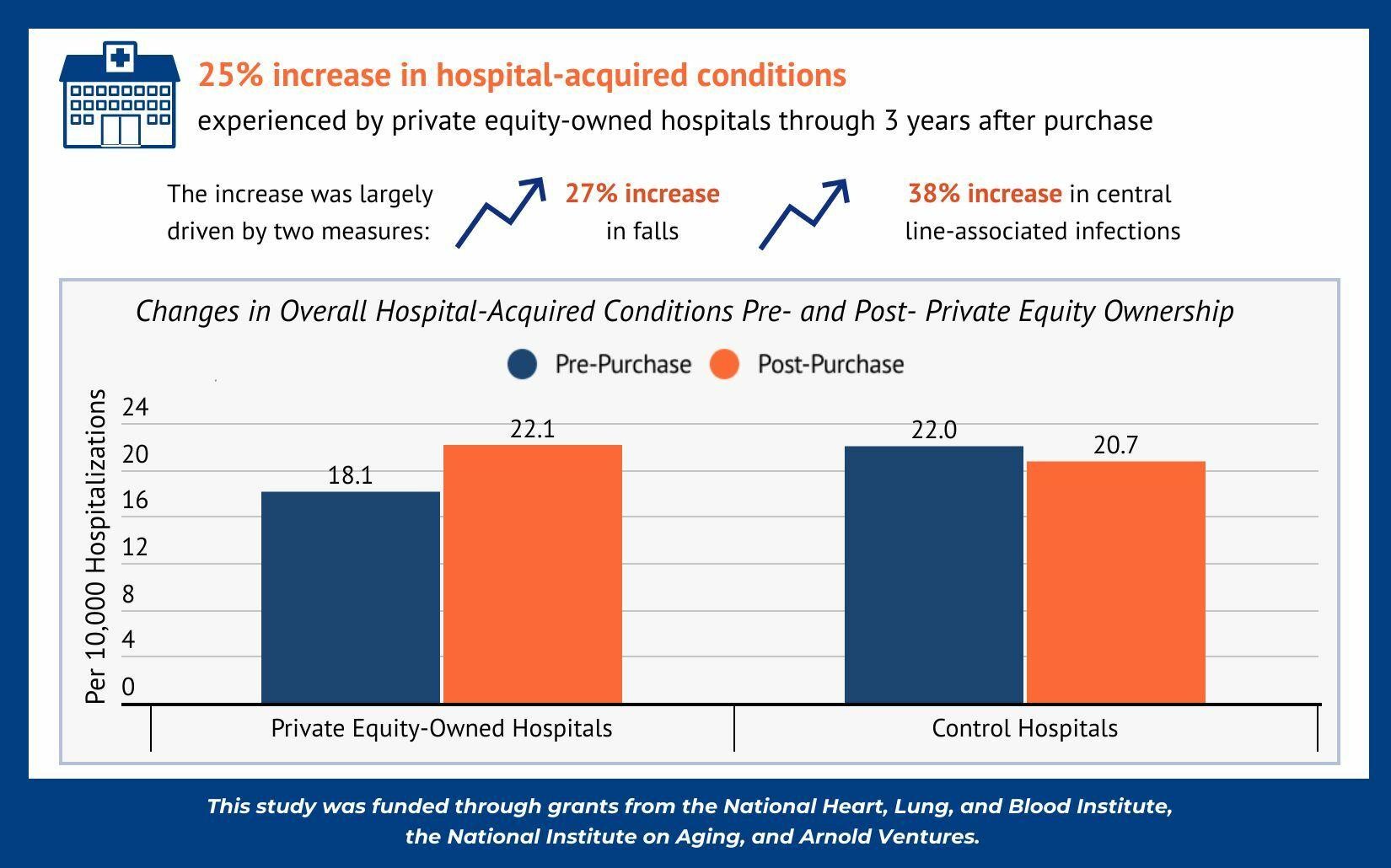Chart showing a 25% increase in hospital-acquired conditions at private equity-owned hospitals