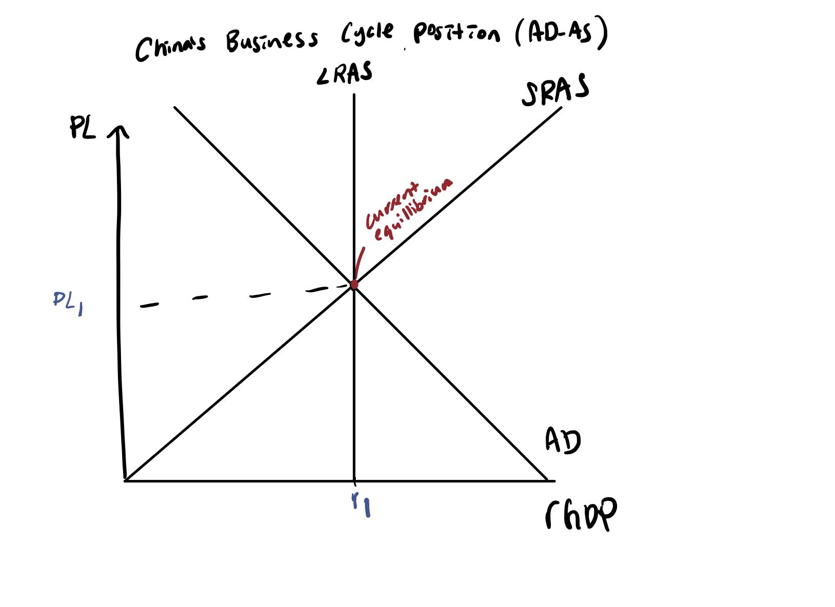 Hand-drawn AD-AS diagram showing AD, SRAS and LRAS intersecting at the same equilibrium point