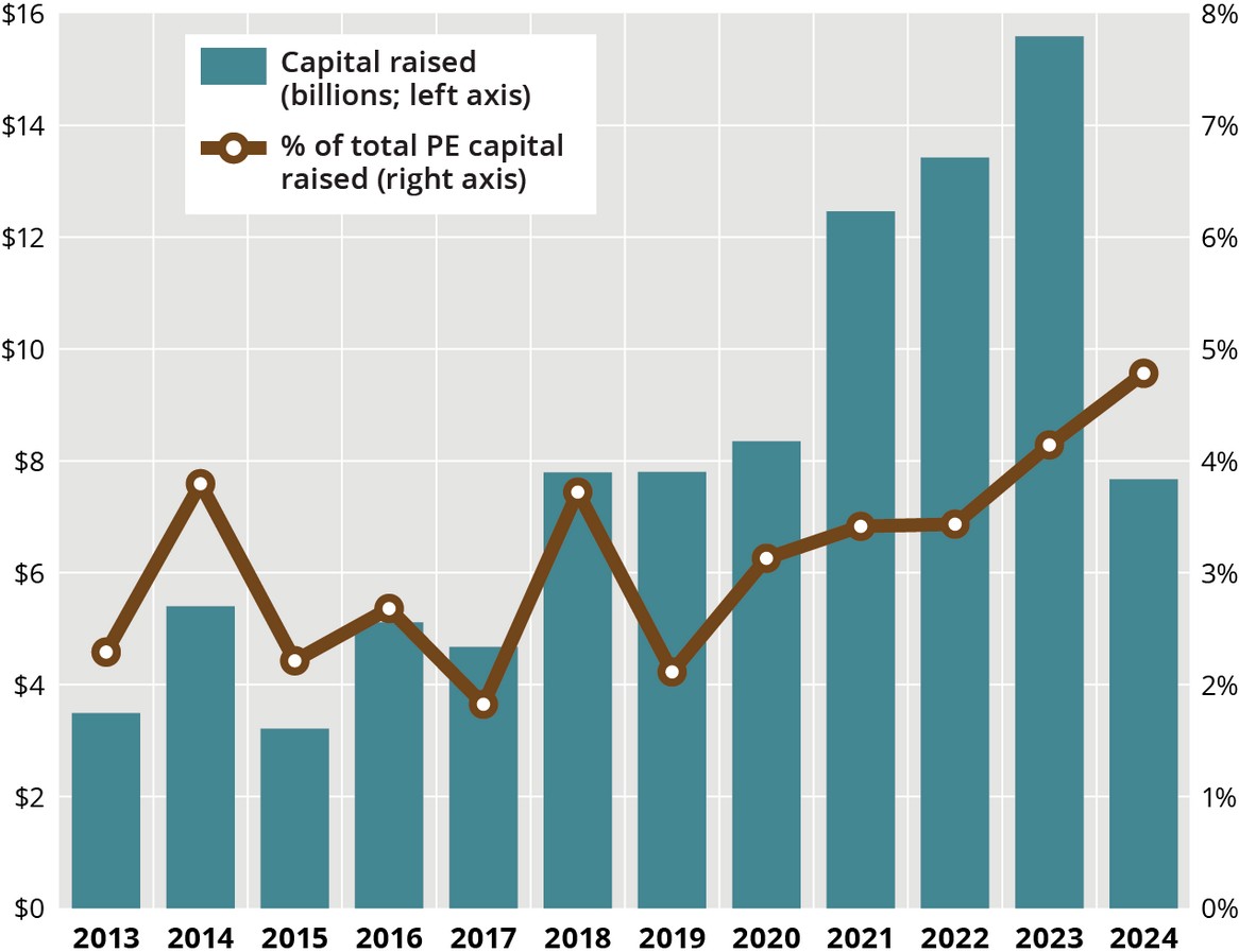 Chart of capital raised for healthcare-focused PE funds from 2013 to 2024
