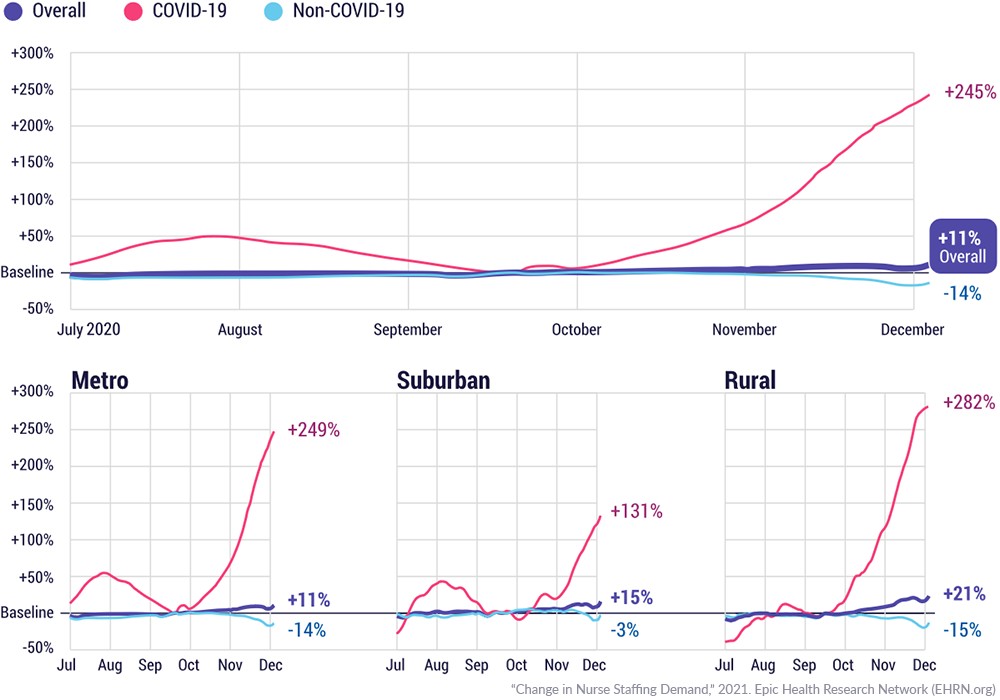 Chart of percentage change in nurse staffing demand across metro, suburban and rural areas in 2020
