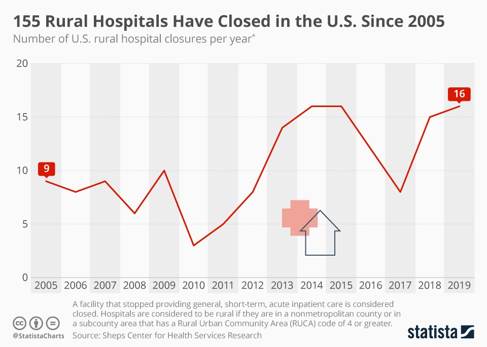 Bar chart of annual US rural hospital closures from 2005 to 2019
