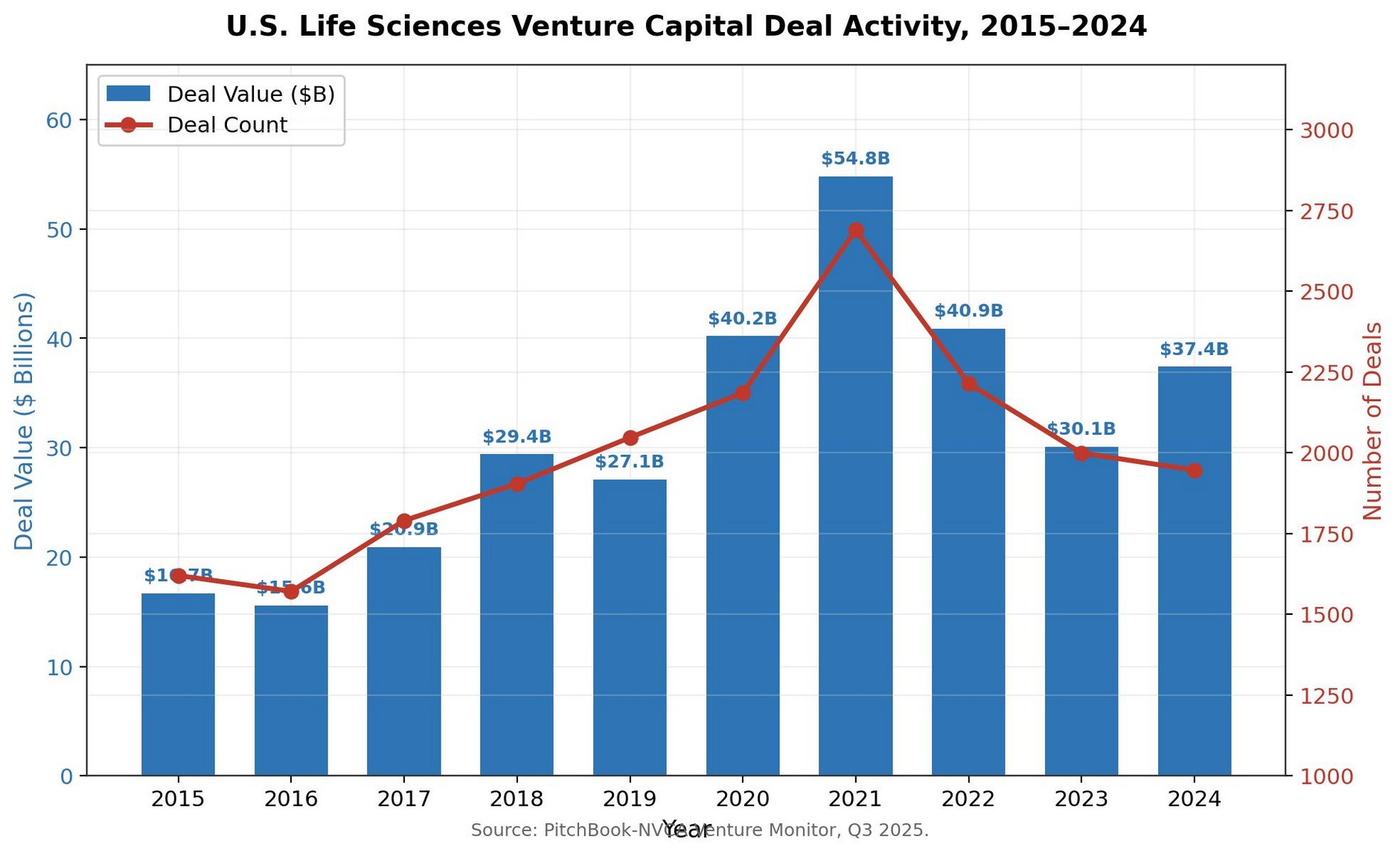 Chart of US life sciences venture capital deal value and deal count from 2015 to 2024