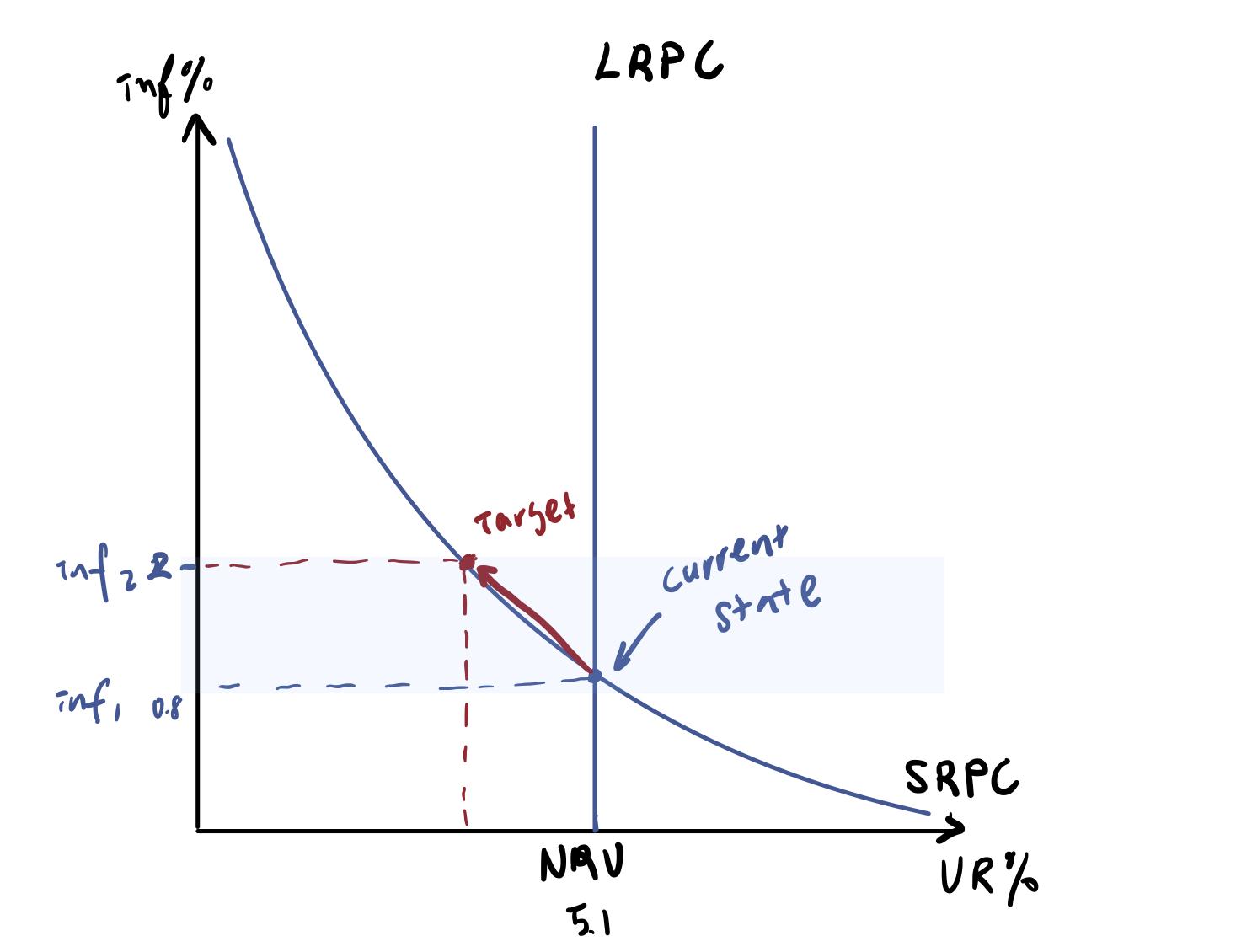Hand-drawn Phillips Curve diagram showing movement from 0.8% inflation toward the 2% target zone