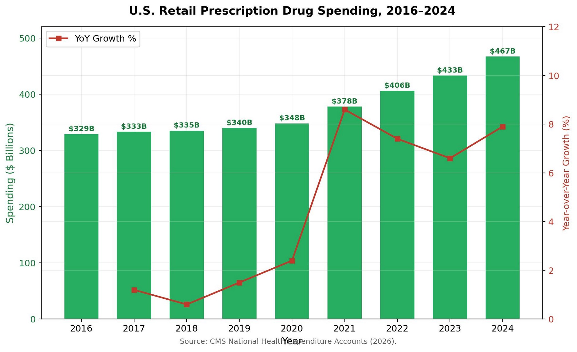 Chart of US retail prescription drug spending and year-over-year growth from 2016 to 2024