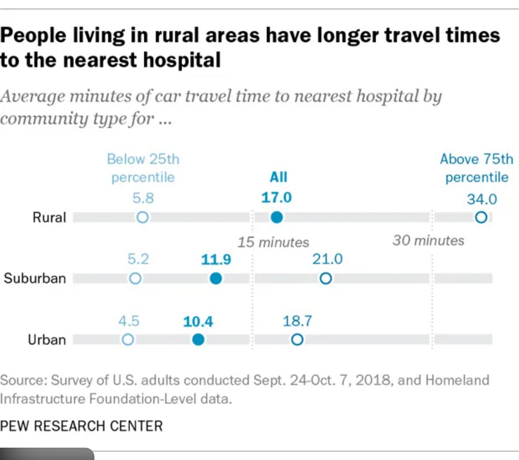 Chart of average car travel time to the nearest hospital by community type