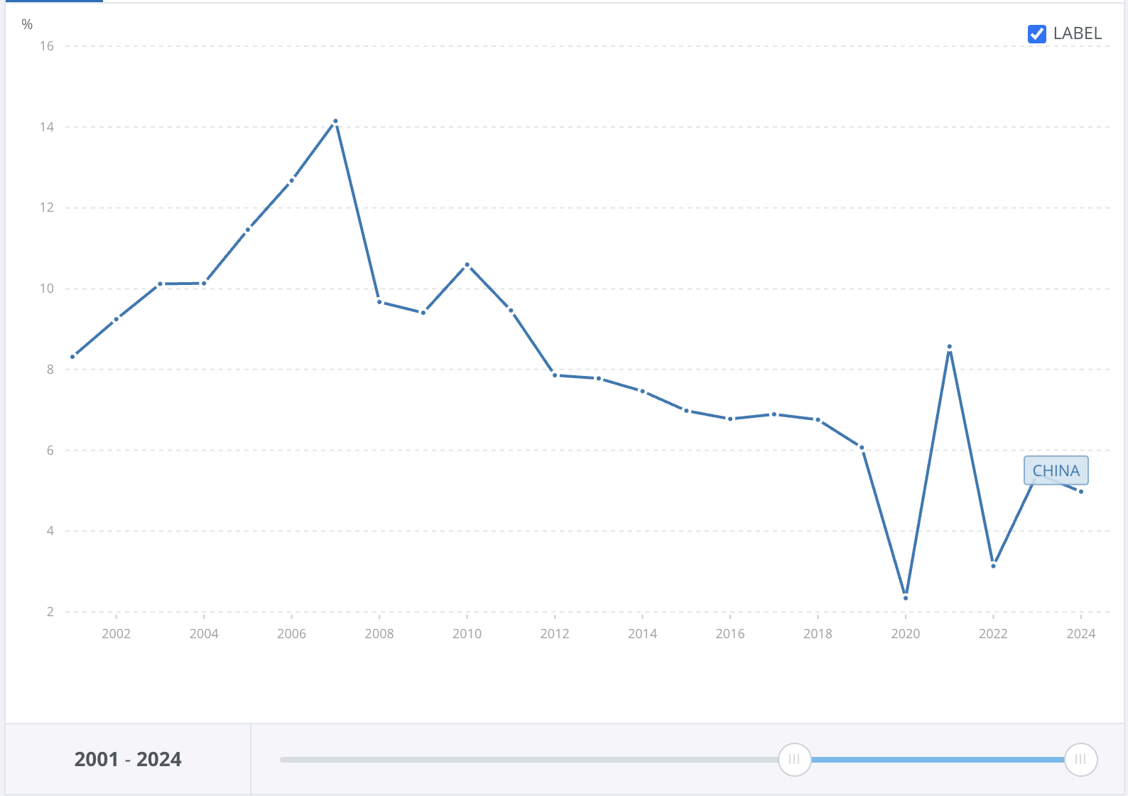 Line chart of China's annual real GDP growth rate from 2001 to 2024, declining from double digits to around 5%