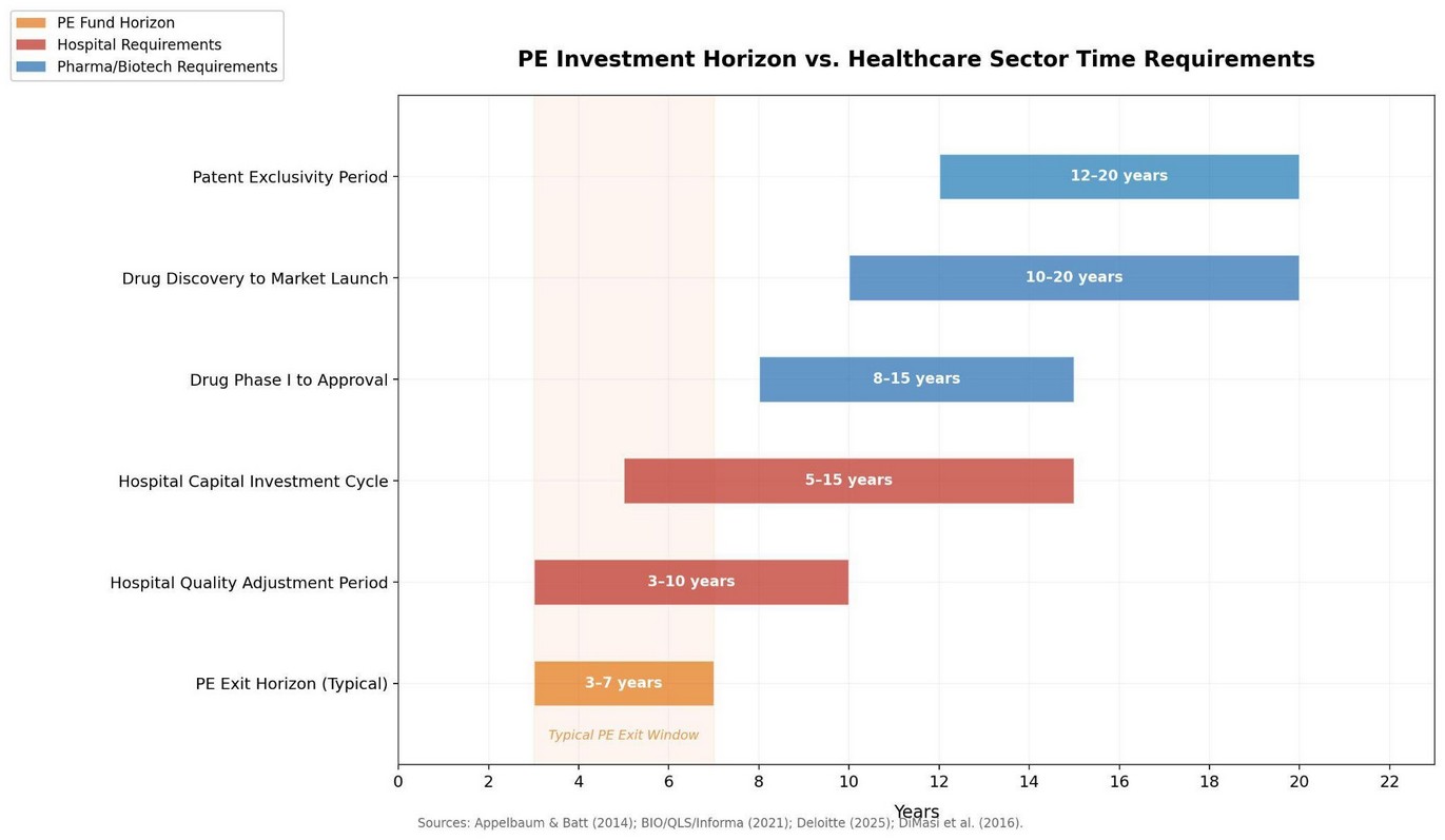 Chart comparing private equity exit horizons with drug development and hospital investment cycles