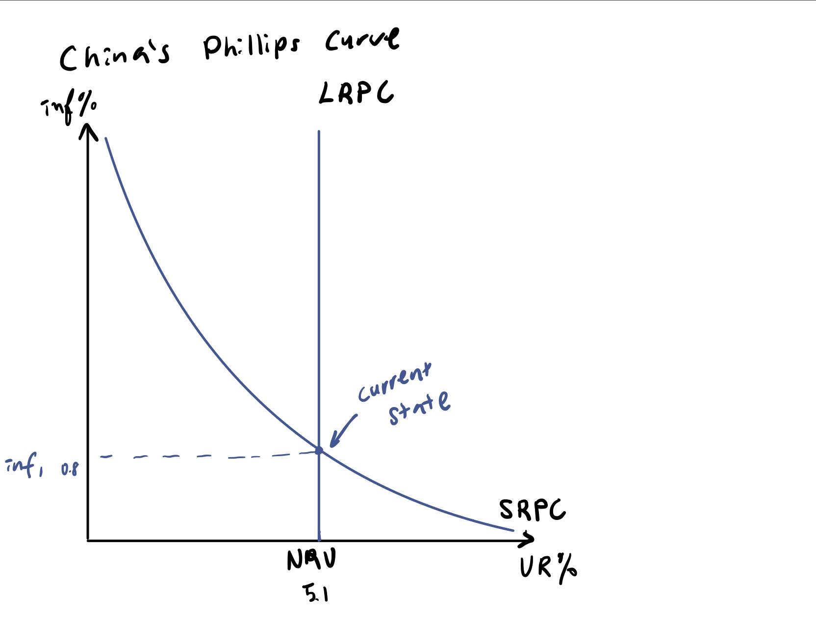 Hand-drawn Phillips Curve diagram with SRPC and vertical LRPC at the natural rate of unemployment of 5.1%