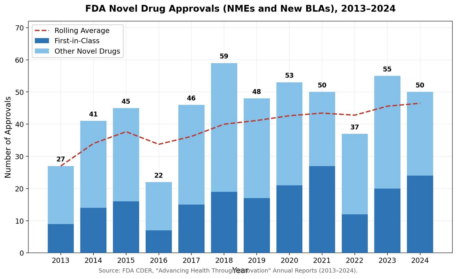 Chart of FDA novel drug approvals split by first-in-class and other novel drugs