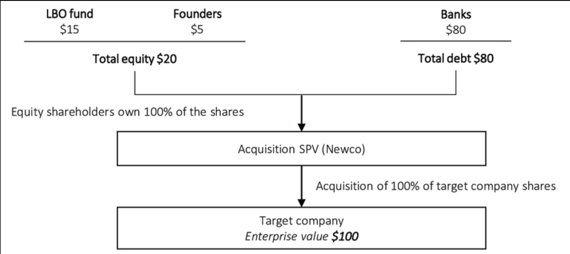 Diagram of a typical LBO capital structure with equity and debt tranches