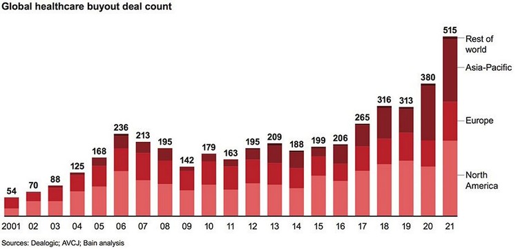 Bar chart of global healthcare buyout deal count rising from 54 in 2001 to 515 in 2021