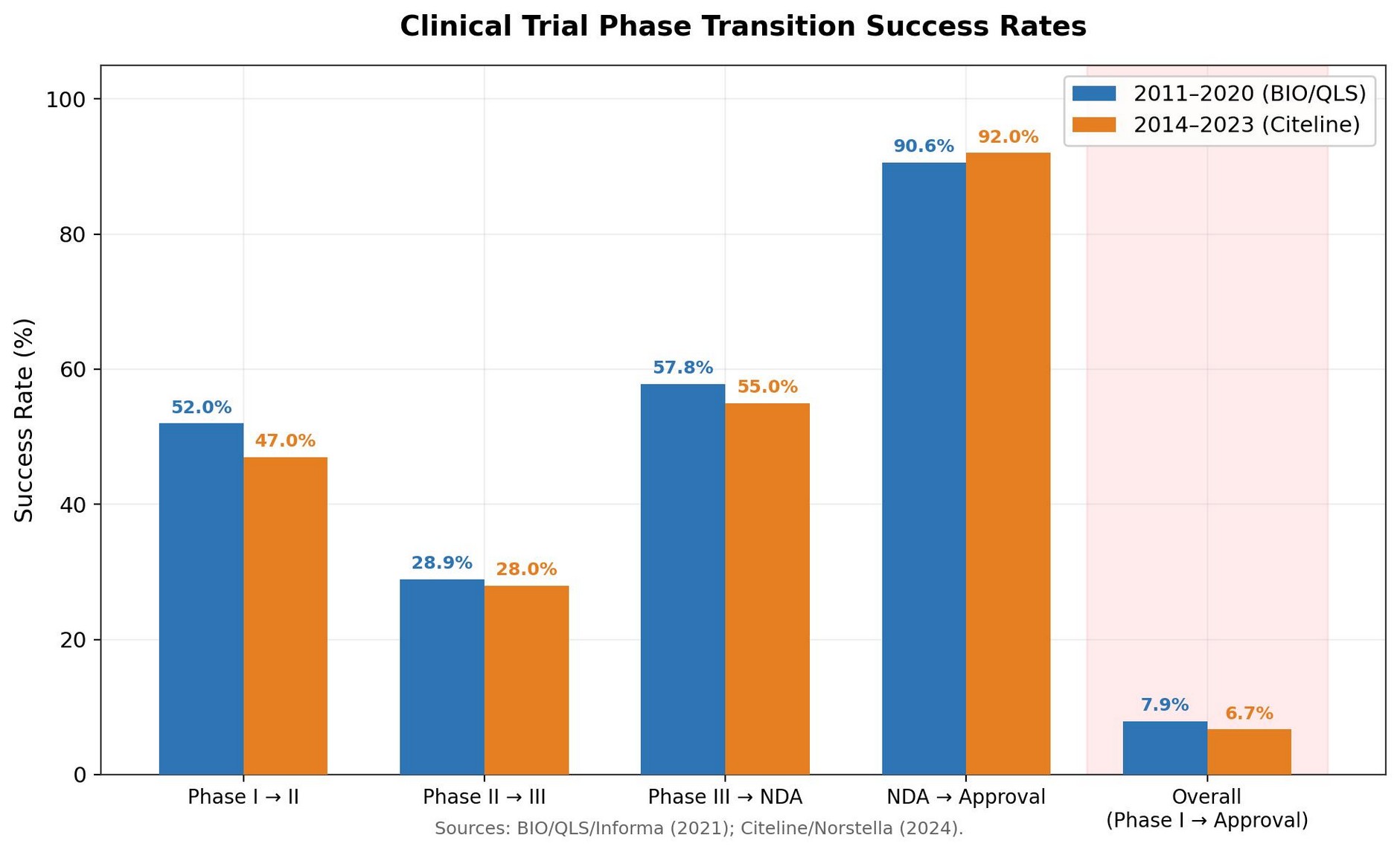 Table chart of clinical trial phase transition success rates across study periods