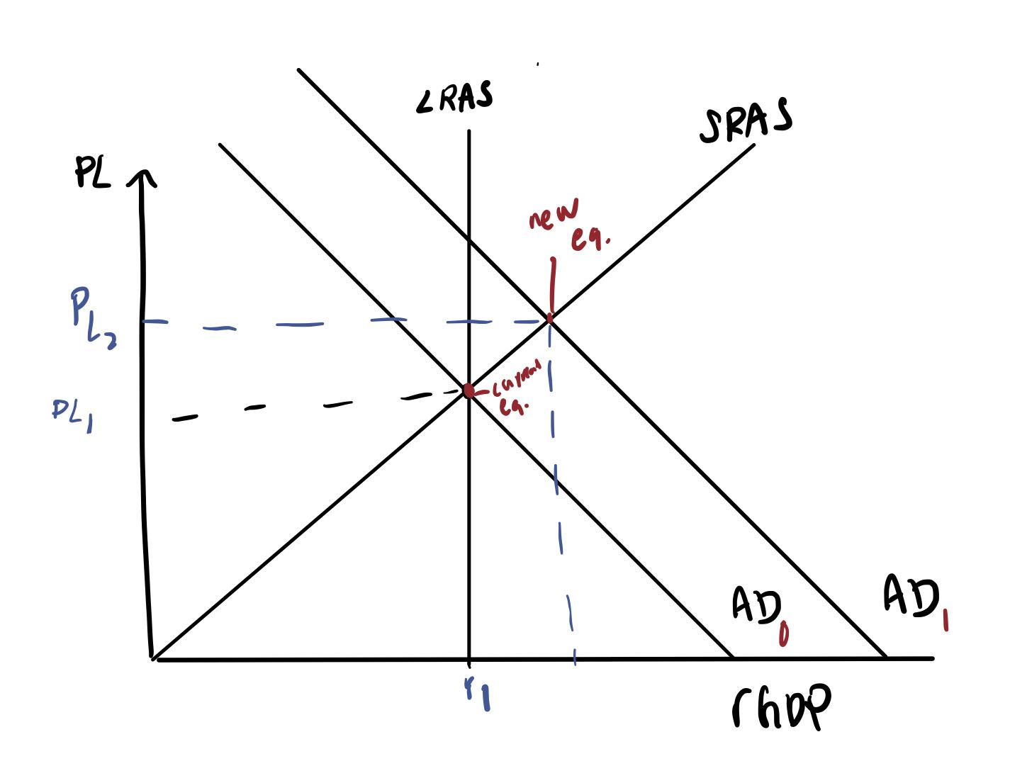 Hand-drawn AD-AS diagram showing aggregate demand shifting rightward from AD0 to AD1