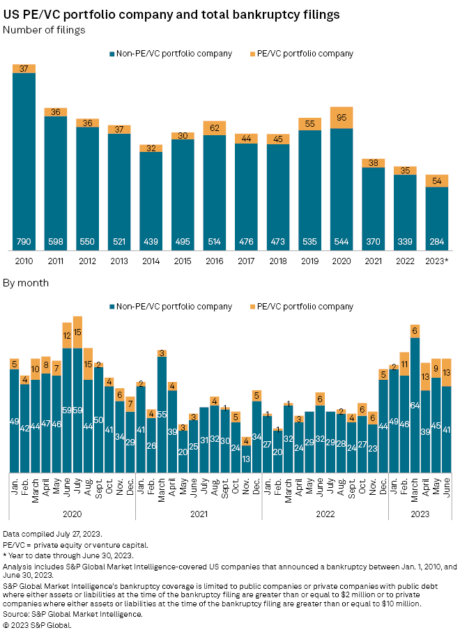 Chart of US private equity and venture capital portfolio company bankruptcy filings by year