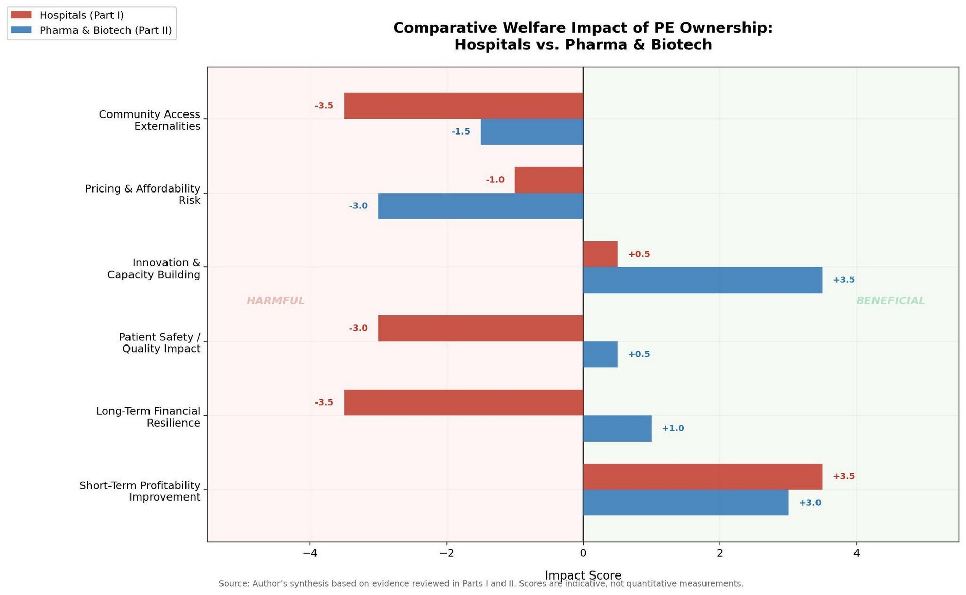 Chart comparing welfare impacts of private equity ownership across hospitals and pharma or biotech